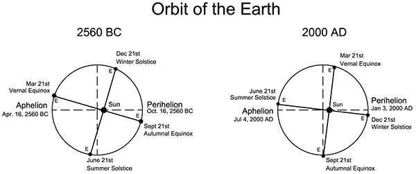 Orbit of the Earth