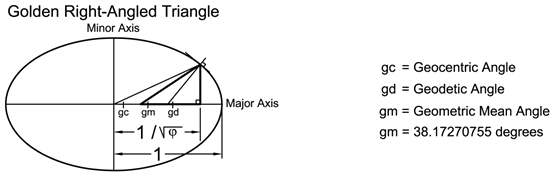 Golden Right-Angled Triangle