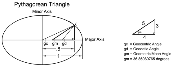 Pythagorean Triangle