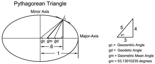 Pythagorean Triangle