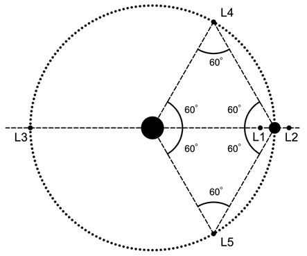 5 Lagrange Points