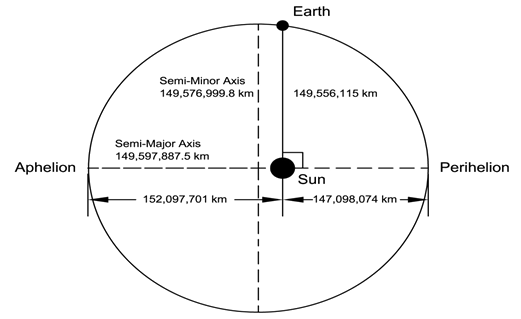 Earth’s Elliptical Orbit