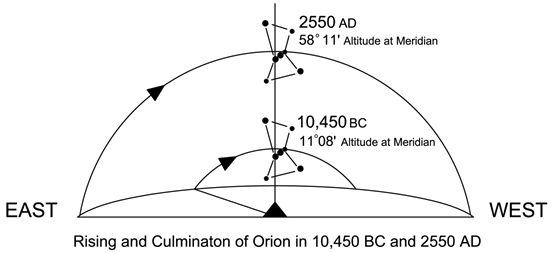 Rising and Culmination of Orion